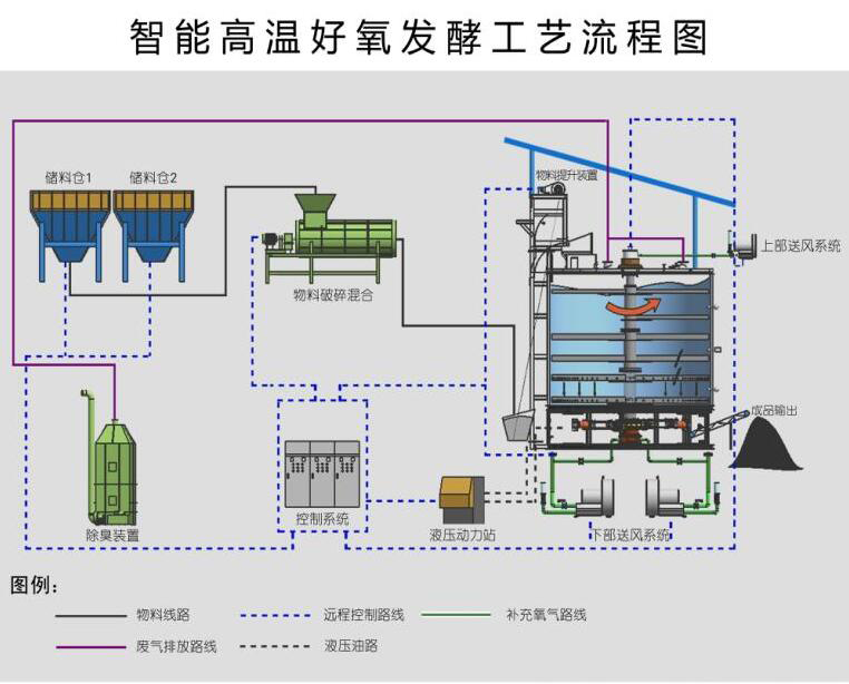 有机肥发酵罐的工作流程