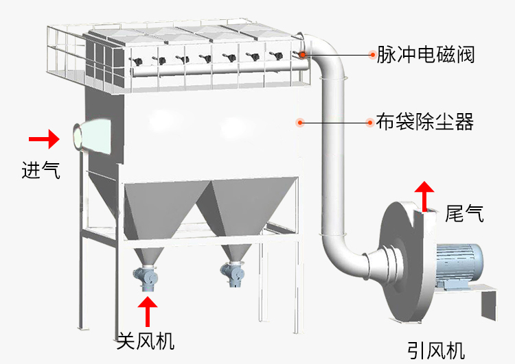 脉冲布袋除尘器